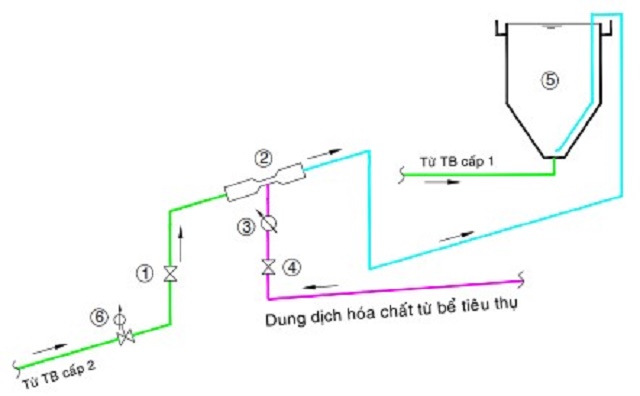 ung-dung-hieu-ung-venturi-de-dinh-luong-hoa-chat-trong-nha-may-xu-ly-nuoc-cap-2