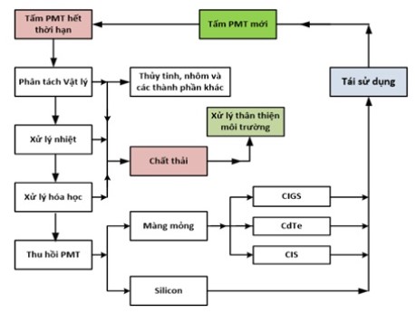 Pin mặt trời hết hạn: Một vấn đề cần quan tâm- ảnh 2