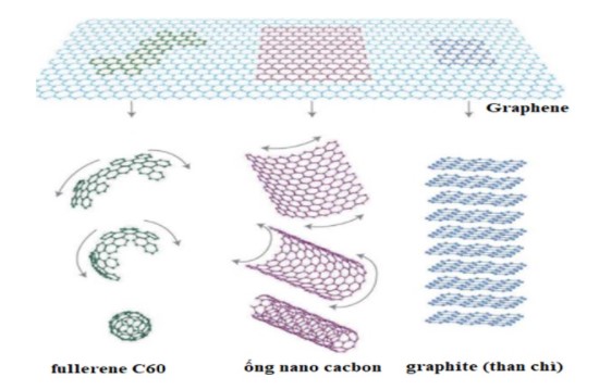 Vật liệu 2 chiều graphene được xem như đơn vị cơ sở hình thành nên phân tử fullerene C60, ống nano cacbon và graphite (than chì)