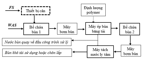 Sơ đồ xử lý kết hợp bùn BTH (FS) và bùn hoạt tính dư (WAS) tại nhà máy XLNT Yên Xá