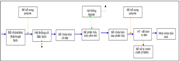 Sơ đồ hệ thống xử lý bùn thải nhà máy XLNT Yên Sở