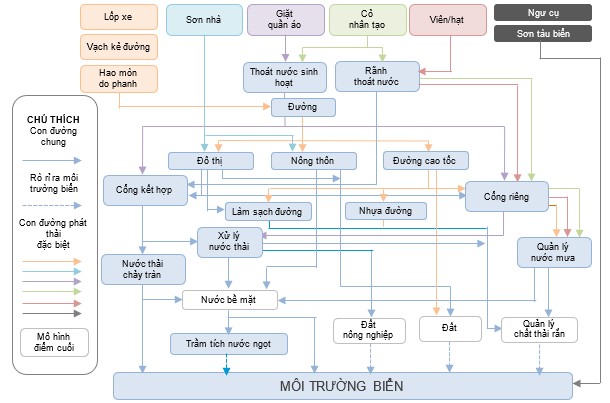 Hình 3. Con đường phát sinh vi nhựa