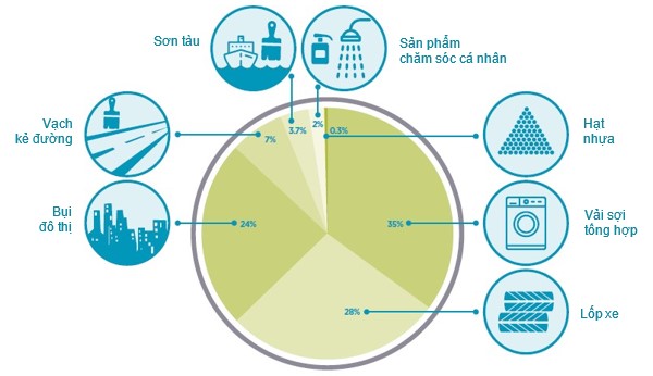 Hình 4. Những nguồn chính phát sinh vi nhựa sơ cấp từ các hoạt động trên đất liền và trên biển