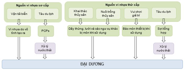 Hình 5. Con đường phát sinh vi nhựa trên biển