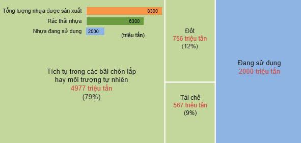 Hình 6. Tổng sản lượng nhựa được sản xuất và dòng chảy của nhựa (1950-2015)