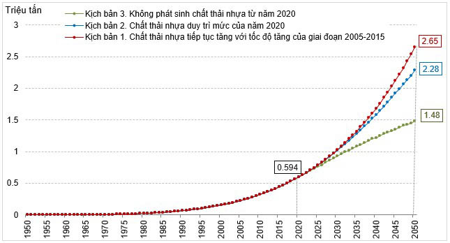 Hình 10. Vi nhựa thứ cấp trên bề mặt đại dương giai đoạn 1950-2050