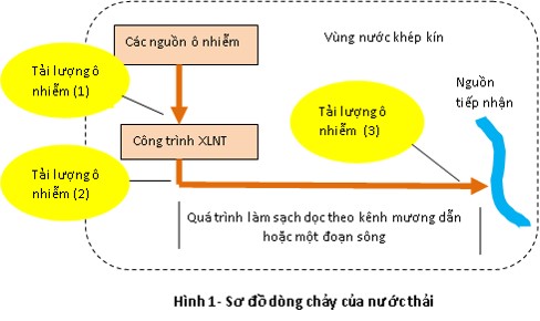 Sơ đồ dòng chảy của nước thải