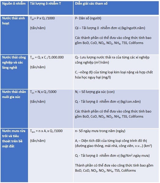 Cách xác định tải lượng ô nhiễm cho một số hoạt động chính trong đô thị