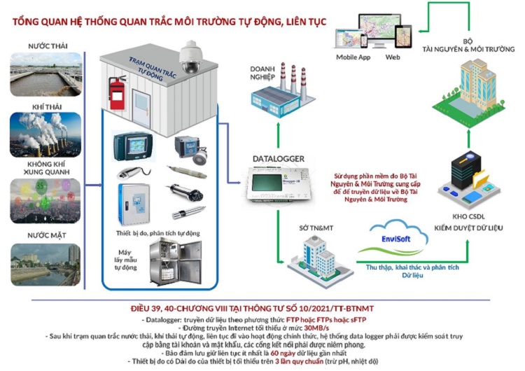 mot-so-diem-moi-cua-thong-tu-so-10-2021-tt-btnmt-ve-quy-dinh-ky-thuat-quan-trac-moi-truong-va-quan-ly-thong-tin-du-lieu-quan-trac-chat-luong-moi-truong-1