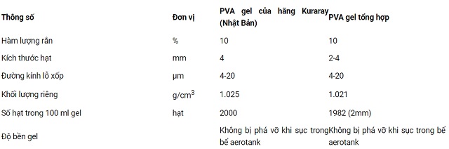 ung-dung-vat-lieu-pva-gel-lam-gia-the-xu-ly-nuoc-thai-co-ham-luong-chat-huu-co-cao-1